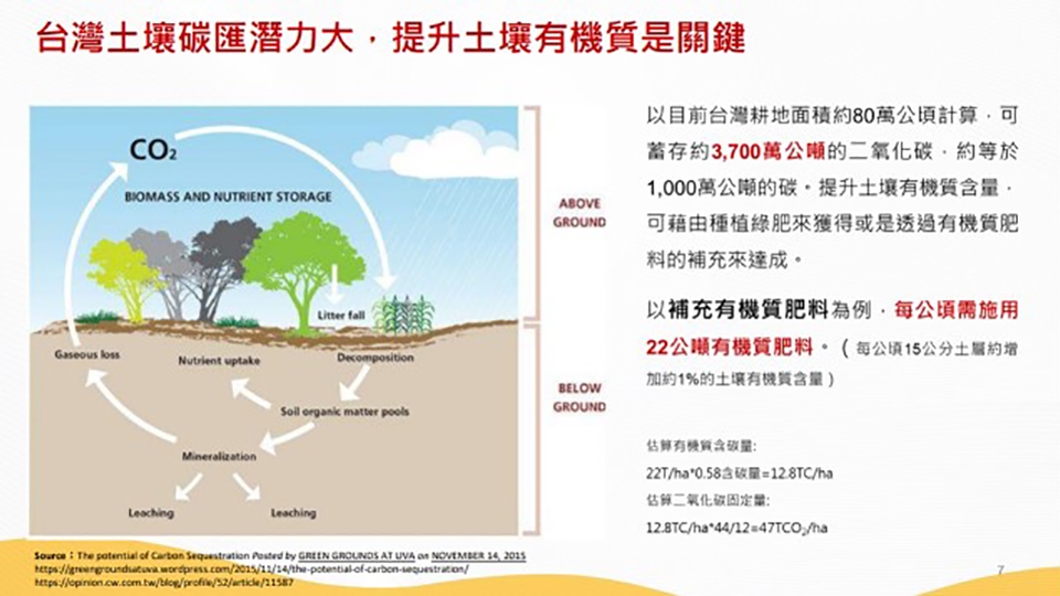 表土的有機值比例越高，通常代表著更大量的土壤有機質埋藏，台灣目前耕地能測到的平均水平為每公頃土地有 47 公噸的二氧化碳存量。取自《農業的醣經濟》主題演講簡報